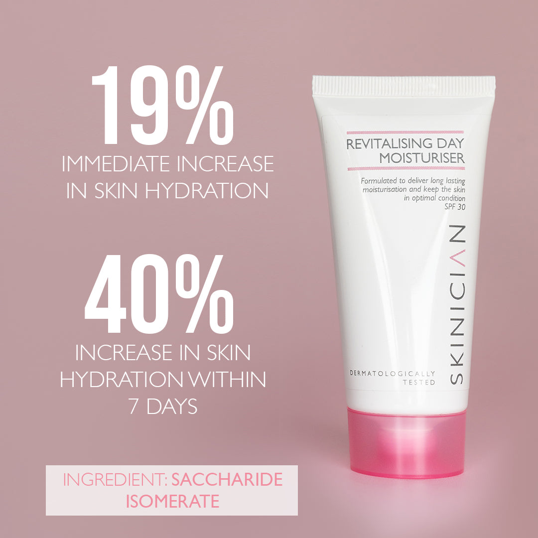 image of SKINICIAN Revitalising Day Moisturiser on pink background with text "19% immediate increase in skin hydration, 40% increase in skin hydration within 7 days"