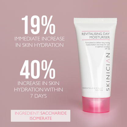 image of SKINICIAN Revitalising Day Moisturiser on pink background with text "19% immediate increase in skin hydration, 40% increase in skin hydration within 7 days"